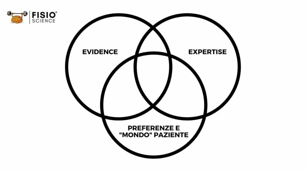 Evidence-based practice