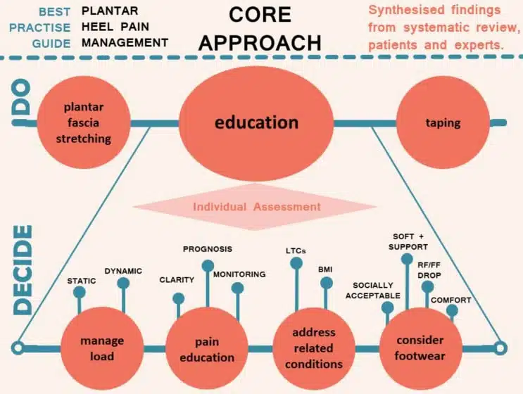 approccio core fascite plantare