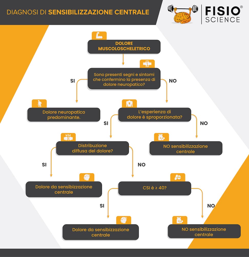 central sensitization inventory