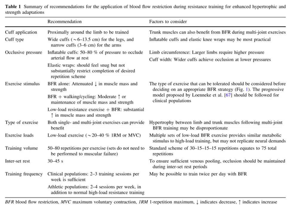 applicazioni blood flow restriction training