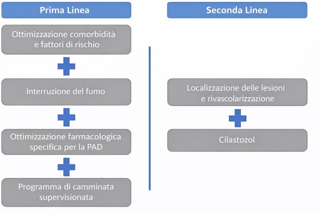 indicazioni trattamento claudicatio vascolare