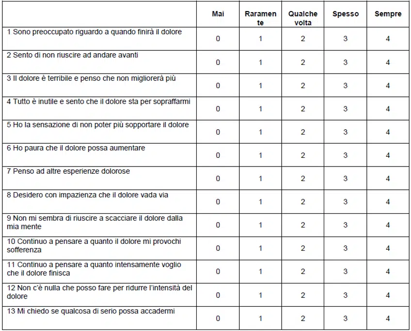 Pain Catastrophizing Scale: scala