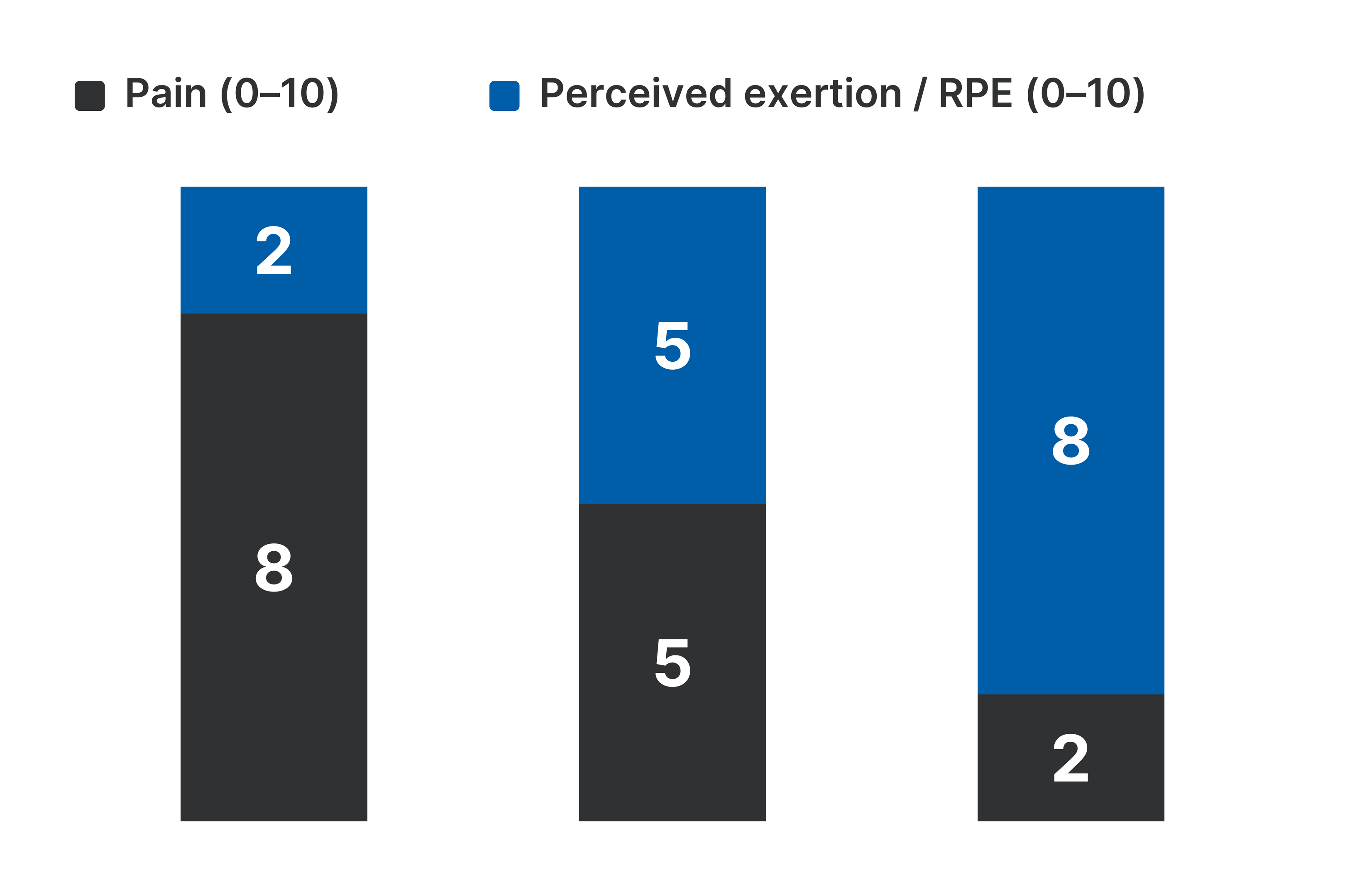 Three stacked columns show pain in charcoal and perceived exertion in blue. The pain/RPE pairs are 8/2, 5/5 and 2/8.